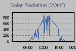 Solar Graph Thumbnail