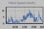 Wind Graph Thumbnail