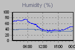 Humidity Graph Thumbnail