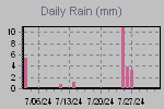 Daily Rain Graph Thumbnail