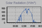 Solar Graph Thumbnail