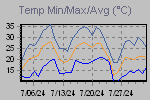 Temp Min/Max Graph Thumbnail