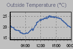 Temperature Graph Thumbnail