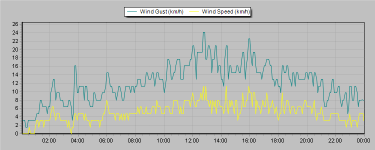 Weather Graphs