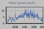 Wind Graph Thumbnail