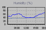 Humidity Graph Thumbnail