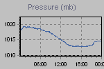 Pressure Graph Thumbnail