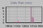 Daily Rain Graph Thumbnail