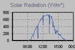 Solar Graph Thumbnail