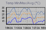Temp Min/Max Graph Thumbnail