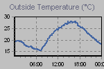 Temperature Graph Thumbnail