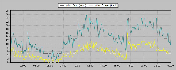 Weather Graphs