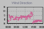 Wind Direction Thumbnail