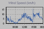 Wind Graph Thumbnail