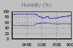 Humidity Graph Thumbnail