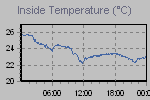 Inside Temperature Graph Thumbnail