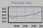 Pressure Graph Thumbnail