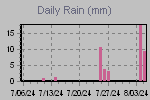Daily Rain Graph Thumbnail