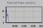 Rain Graph Thumbnail