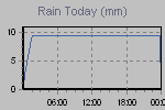 Today's Rainfall Graph Thumbnail