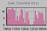 Sunshine Hours Thumbnail
