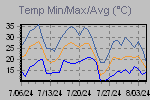 Temp Min/Max Graph Thumbnail