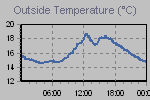 Temperature Graph Thumbnail