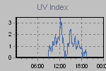 Ultraviolet Graph Thumbnail