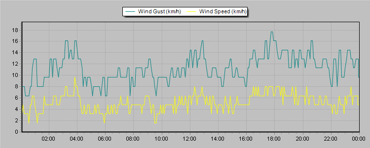 Weather Graphs