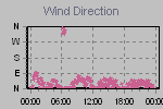 Wind Direction Thumbnail