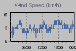 Wind Graph Thumbnail