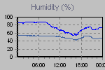 Humidity Graph Thumbnail