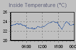 Inside Temperature Graph Thumbnail