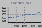 Pressure Graph Thumbnail