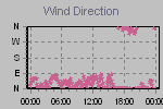Wind Direction Thumbnail