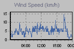 Wind Graph Thumbnail