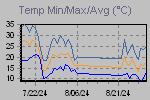 Temp Min/Max Graph Thumbnail