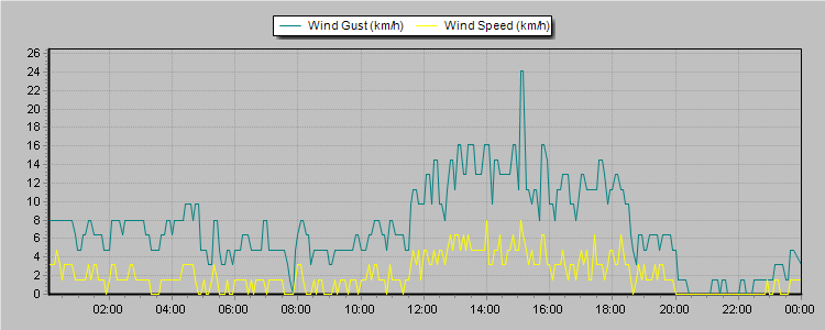 Weather Graphs