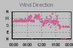 Wind Direction Thumbnail