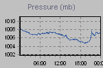 Pressure Graph Thumbnail
