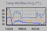 Temp Min/Max Graph Thumbnail