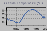 Temperature Graph Thumbnail