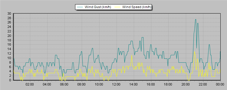 Weather Graphs
