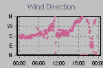 Wind Direction Thumbnail