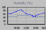 Humidity Graph Thumbnail