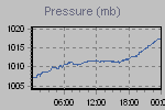 Pressure Graph Thumbnail