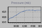 Pressure Graph Thumbnail
