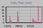 Daily Rain Graph Thumbnail