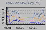 Temp Min/Max Graph Thumbnail