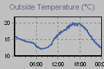 Temperature Graph Thumbnail